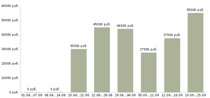 Вакансии мастера маникюра и педикюра в Москве - Медиана зарплат мастера маникюра и педикюра в Москве за 2 месяца