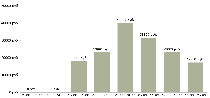 Вакансии менеджер в отдел продаж Башкортостан - Медиана зарплат менеджер в отдел продаж Башкортостан за 2 месяца
