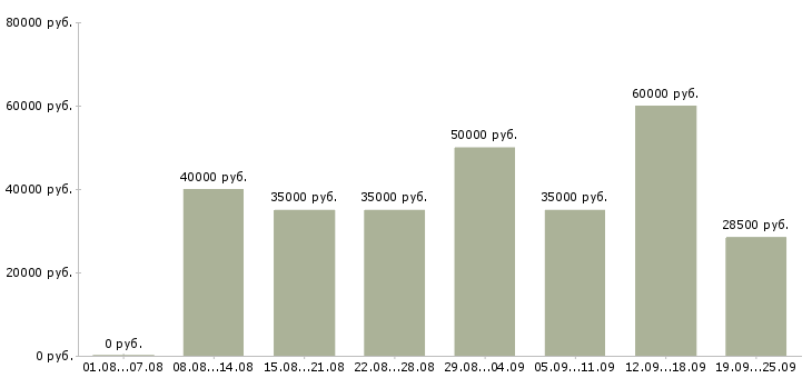 Вакансии менеджер в транспортную компанию в Москве - Медиана зарплат менеджер в транспортную компанию в Москве за 2 месяца