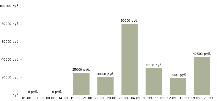 Вакансии менеджер для работы с клиентами в Новосибирске - Медиана зарплат менеджер для работы с клиентами в Новосибирске за 2 месяца
