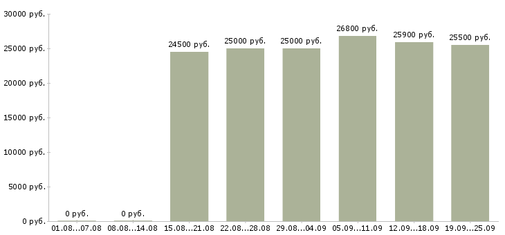 Вакансии менеджер карьерный рост в Красноярске - Медиана зарплат менеджер карьерный рост в Красноярске за 2 месяца