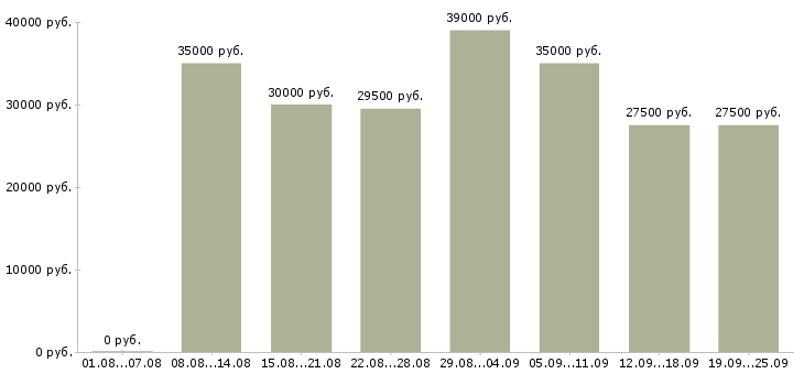 Вакансии менеджер компании в Ярославле - Медиана зарплат менеджер компании в Ярославле за 2 месяца