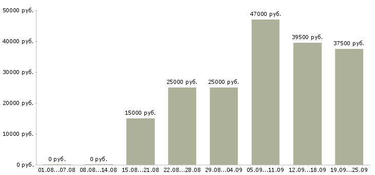 Вакансии менеджер оператор Нижний новгород - Медиана зарплат менеджер оператор Нижний новгород за 2 месяца