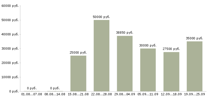 Вакансии менеджер организации в Новосибирске - Медиана зарплат менеджер организации в Новосибирске за 2 месяца