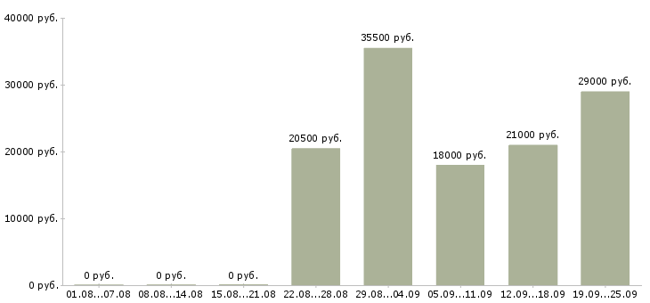 Вакансии менеджер отдела Коми - Медиана зарплат менеджер отдела Коми за 2 месяца