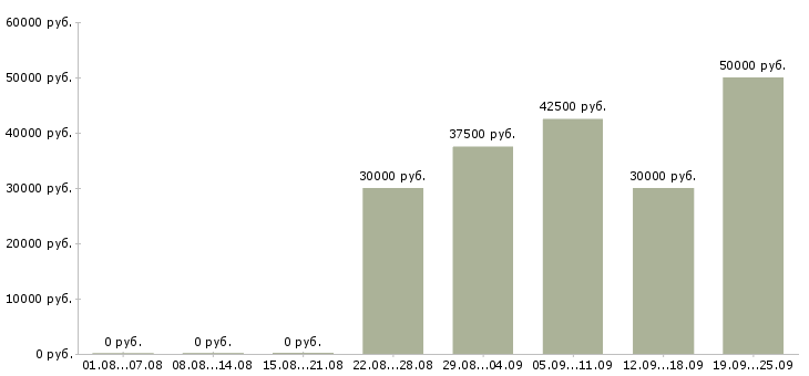Вакансии менеджер по активным продажам Ростов-на-дону - Медиана зарплат менеджер по активным продажам Ростов-на-дону за 2 месяца