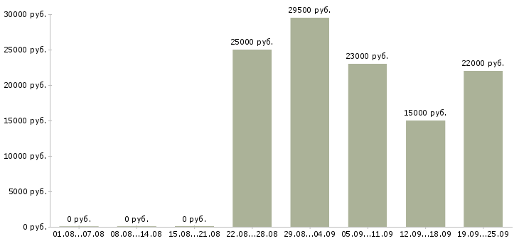 Вакансии менеджер по информации Дагестан - Медиана зарплат менеджер по информации Дагестан за 2 месяца