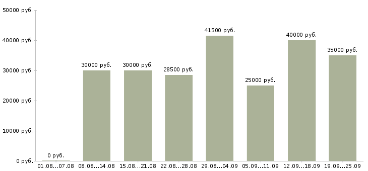Вакансии менеджер по по продажам в Ярославле - Медиана зарплат менеджер по по продажам в Ярославле за 2 месяца