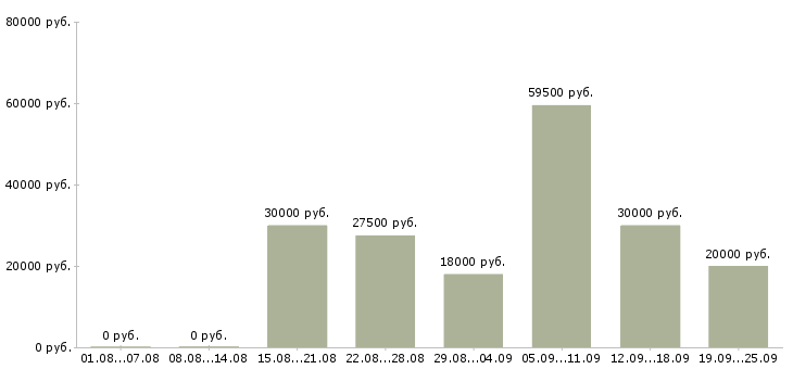 Вакансии менеджер по продажам в офис в Екатеринбурге - Медиана зарплат менеджер по продажам в офис в Екатеринбурге за 2 месяца