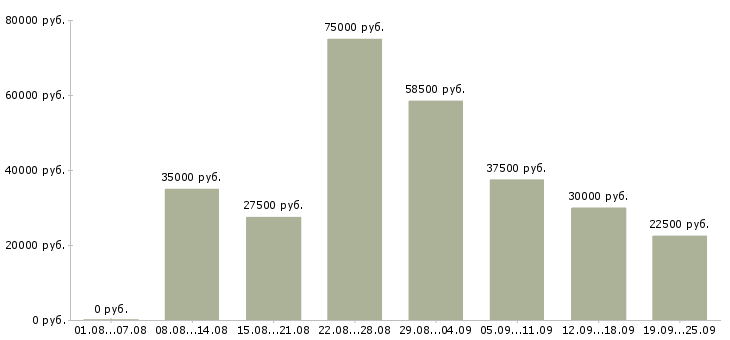 Вакансии менеджер по продажам в офис в Краснодаре - Медиана зарплат менеджер по продажам в офис в Краснодаре за 2 месяца