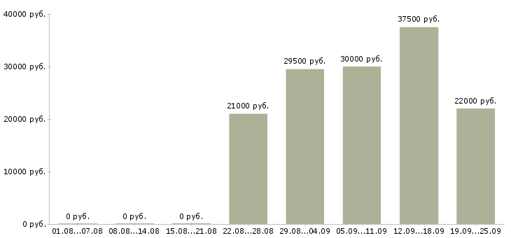 Вакансии менеджер по продажам в офисе в Новосибирске - Медиана зарплат менеджер по продажам в офисе в Новосибирске за 2 месяца