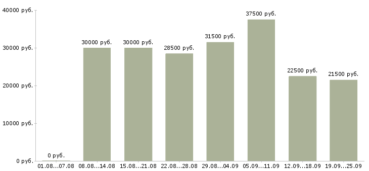 Вакансии менеджер по продажам по в Ярославле - Медиана зарплат менеджер по продажам по в Ярославле за 2 месяца