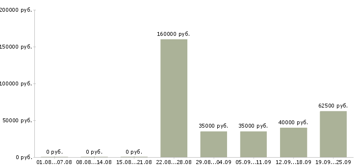 Вакансии менеджер по продажам услуг сервиса в Москве - Медиана зарплат менеджер по продажам услуг сервиса в Москве за 2 месяца