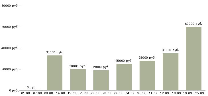 Вакансии менеджер по работе клиентами в Волгограде - Медиана зарплат менеджер по работе клиентами в Волгограде за 2 месяца