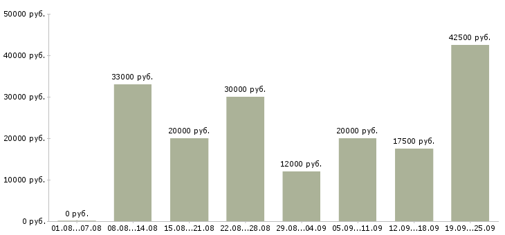 Вакансии менеджер по работе с клиентами в Волгограде - Медиана зарплат менеджер по работе с клиентами в Волгограде за 2 месяца