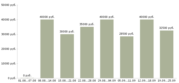 Вакансии менеджер по развитию клиентской базы Санкт-петербург - Медиана зарплат менеджер по развитию клиентской базы Санкт-петербург за 2 месяца