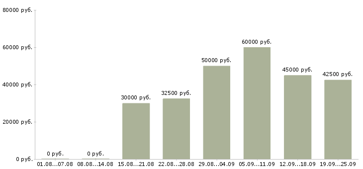 Вакансии менеджер по холодным звонкам Санкт-петербург - Медиана зарплат менеджер по холодным звонкам Санкт-петербург за 2 месяца