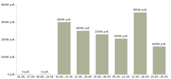 Вакансии менеджер помощник Удмуртия - Медиана зарплат менеджер помощник Удмуртия за 2 месяца