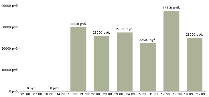 Вакансии менеджер работе с клиентами в Хабаровске - Медиана зарплат менеджер работе с клиентами в Хабаровске за 2 месяца