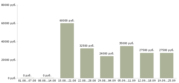 Вакансии менеджер развития в Челябинске - Медиана зарплат менеджер развития в Челябинске за 2 месяца