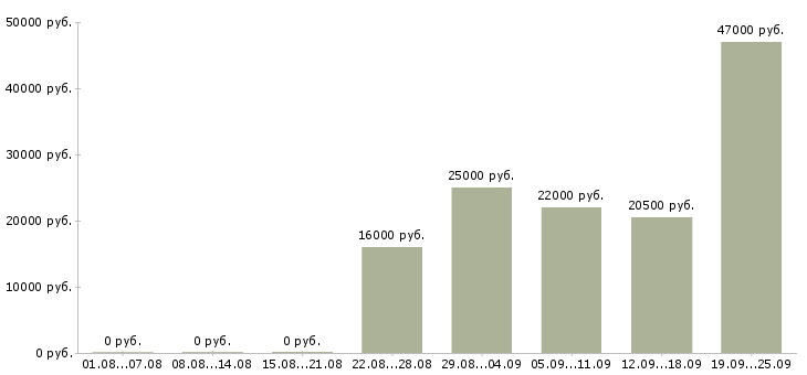 Вакансии менеджер торгового отдела Карелия - Медиана зарплат менеджер торгового отдела Карелия за 2 месяца