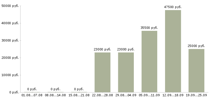 Вакансии менеджер торгового отдела Санкт-петербург - Медиана зарплат менеджер торгового отдела Санкт-петербург за 2 месяца