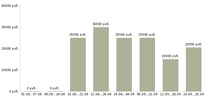 Вакансии менеджеры для удаленной работы в Москве - Медиана зарплат менеджеры для удаленной работы в Москве за 2 месяца