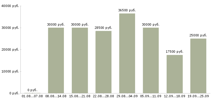 Вакансии менеджеры по продажам в Ярославле - Медиана зарплат менеджеры по продажам в Ярославле за 2 месяца