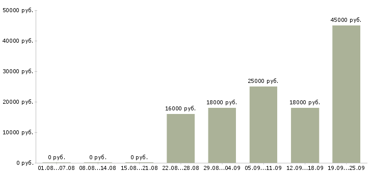 Вакансии мерчендайзер грузчик Карелия - Медиана зарплат мерчендайзер грузчик Карелия за 2 месяца