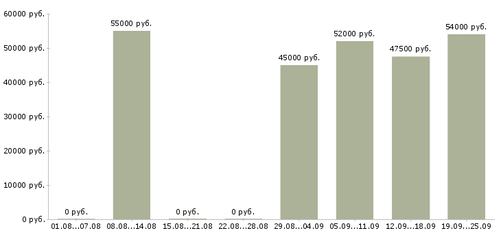 Вакансии на вахте в Рязани - Медиана зарплат на вахте в Рязани за 2 месяца