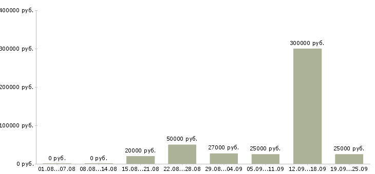 Вакансии на не полный день Нижний новгород - Медиана зарплат на не полный день Нижний новгород за 2 месяца