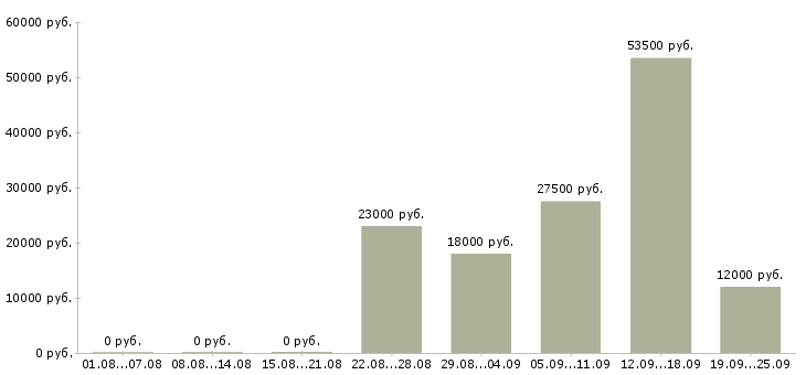 Вакансии на телефоне в Архангельске - Медиана зарплат на телефоне в Архангельске за 2 месяца