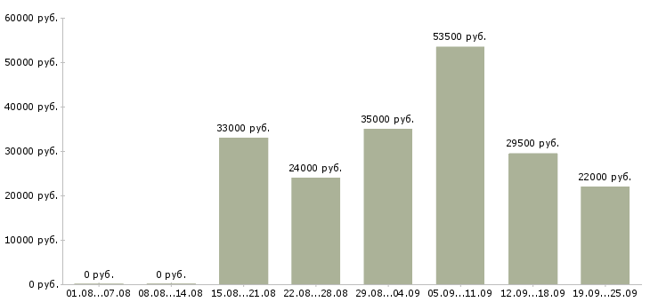 Вакансии начальник в Владимире - Медиана зарплат начальник в Владимире за 2 месяца