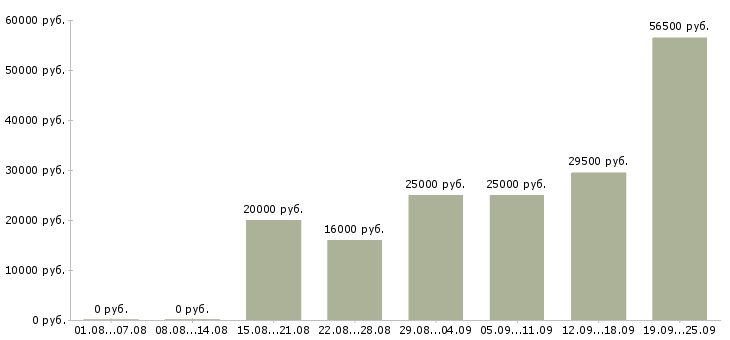 Вакансии операторы в Кирове - Медиана зарплат операторы в Кирове за 2 месяца