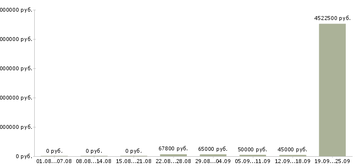 Вакансии отделочники в Москве - Медиана зарплат отделочники в Москве за 2 месяца