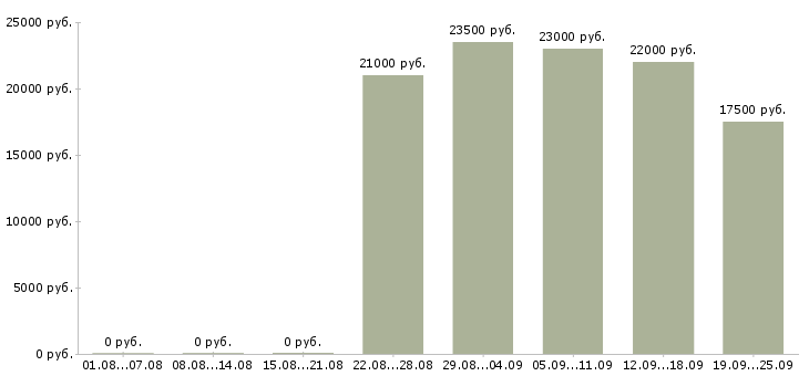 Вакансии открыта вакансия менеджера Нижний новгород - Медиана зарплат открыта вакансия менеджера Нижний новгород за 2 месяца