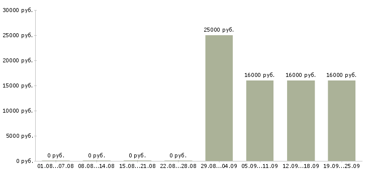 Вакансии официальный представитель Татарстан - Медиана зарплат официальный представитель Татарстан за 2 месяца