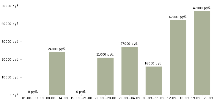 Вакансии охранник администратор Удмуртия - Медиана зарплат охранник администратор Удмуртия за 2 месяца