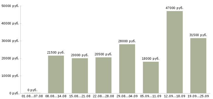 Вакансии помощник Чувашия - Медиана зарплат помощник Чувашия за 2 месяца