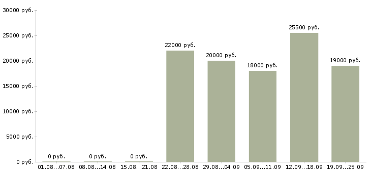 Вакансии помощник бухгалтер Удмуртия - Медиана зарплат помощник бухгалтер Удмуртия за 2 месяца