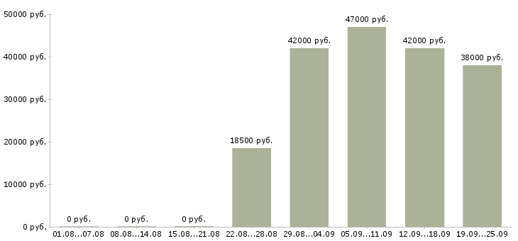 Вакансии помощник водителя Коми - Медиана зарплат помощник водителя Коми за 2 месяца