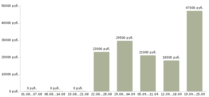 Вакансии помощник директора по продажам Дагестан - Медиана зарплат помощник директора по продажам Дагестан за 2 месяца