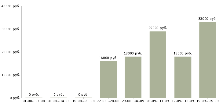 Вакансии помощник консультанта Карелия - Медиана зарплат помощник консультанта Карелия за 2 месяца