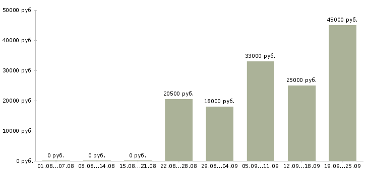 Вакансии помощник консультанта Чувашия - Медиана зарплат помощник консультанта Чувашия за 2 месяца