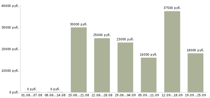 Вакансии помощник менеджер Удмуртия - Медиана зарплат помощник менеджер Удмуртия за 2 месяца