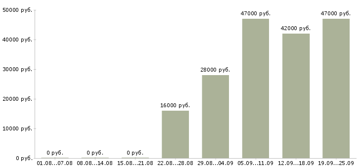 Вакансии помощник руководителя по персоналу Карелия - Медиана зарплат помощник руководителя по персоналу Карелия за 2 месяца