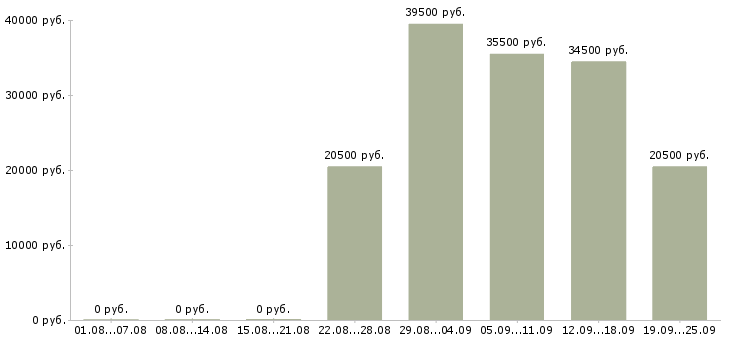 Вакансии помощник руководителя по персоналу Чувашия - Медиана зарплат помощник руководителя по персоналу Чувашия за 2 месяца