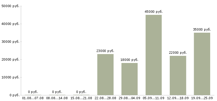 Вакансии помощник руководителя продаж Дагестан - Медиана зарплат помощник руководителя продаж Дагестан за 2 месяца