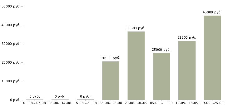 Вакансии продавец консультант Чувашия - Медиана зарплат продавец консультант Чувашия за 2 месяца