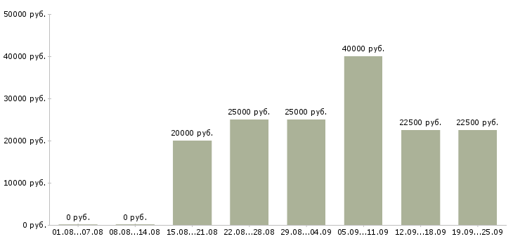 Вакансии продажа услуг в Иркутске - Медиана зарплат продажа услуг в Иркутске за 2 месяца